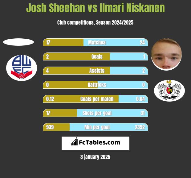 Josh Sheehan vs Ilmari Niskanen h2h player stats