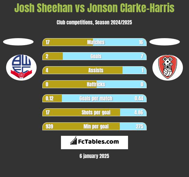 Josh Sheehan vs Jonson Clarke-Harris h2h player stats