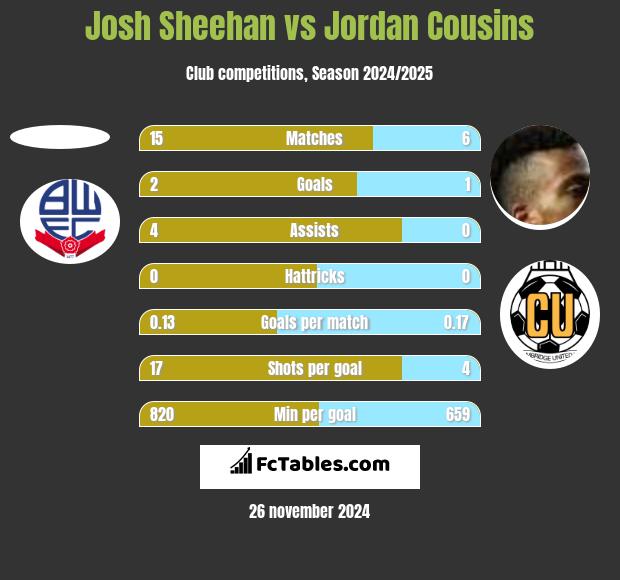 Josh Sheehan vs Jordan Cousins h2h player stats