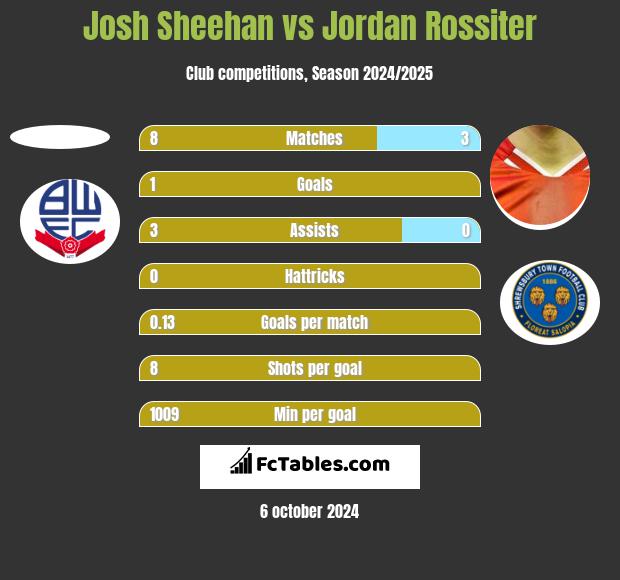 Josh Sheehan vs Jordan Rossiter h2h player stats