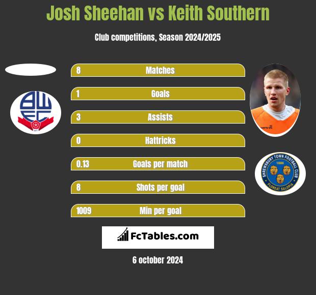 Josh Sheehan vs Keith Southern h2h player stats