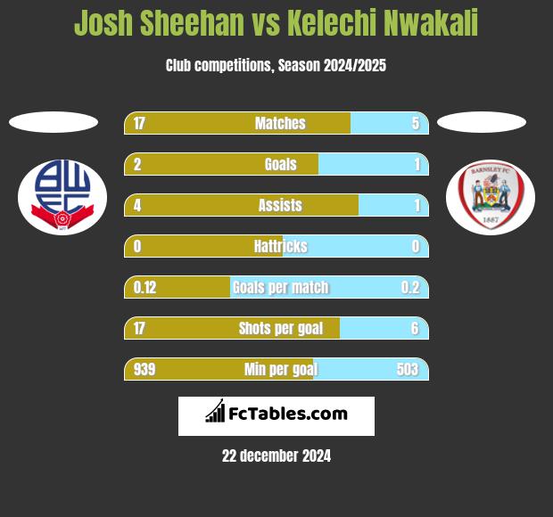 Josh Sheehan vs Kelechi Nwakali h2h player stats