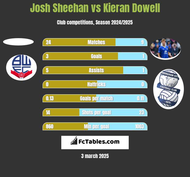 Josh Sheehan vs Kieran Dowell h2h player stats