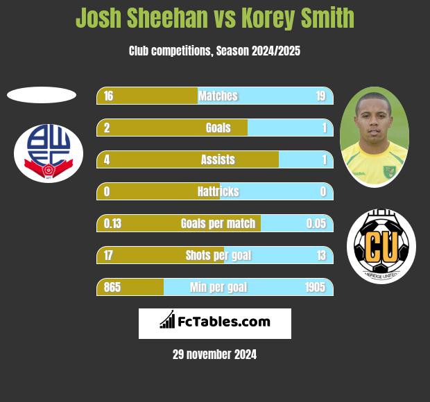 Josh Sheehan vs Korey Smith h2h player stats