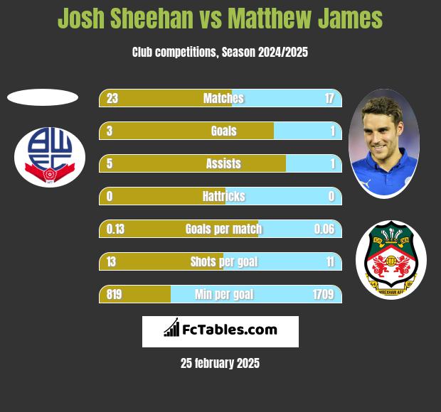 Josh Sheehan vs Matthew James h2h player stats