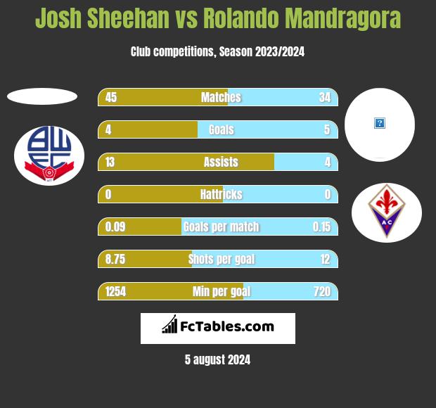 Josh Sheehan vs Rolando Mandragora h2h player stats