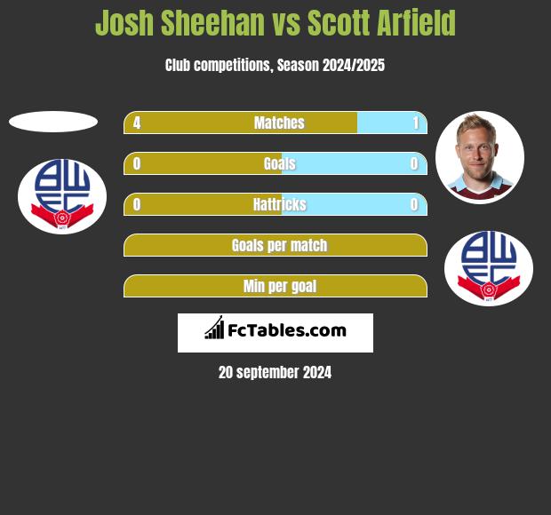 Josh Sheehan vs Scott Arfield h2h player stats