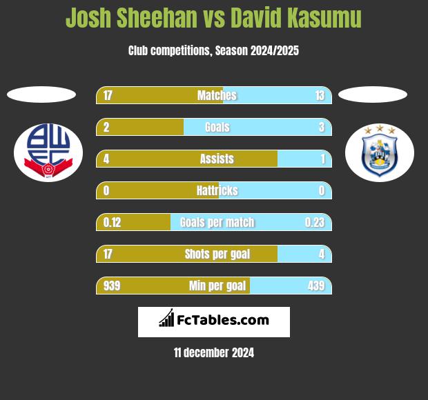 Josh Sheehan vs David Kasumu h2h player stats