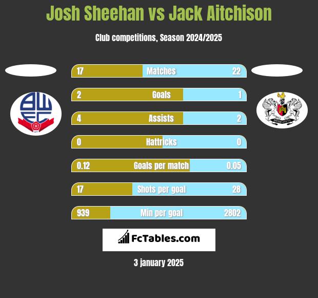 Josh Sheehan vs Jack Aitchison h2h player stats