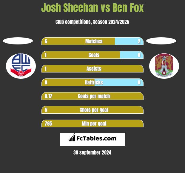 Josh Sheehan vs Ben Fox h2h player stats