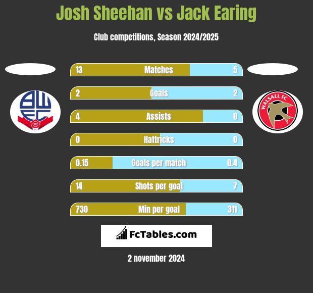 Josh Sheehan vs Jack Earing h2h player stats