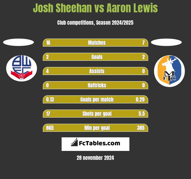 Josh Sheehan vs Aaron Lewis h2h player stats