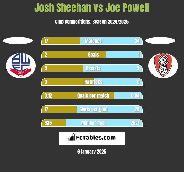 Josh Sheehan vs Joe Powell h2h player stats