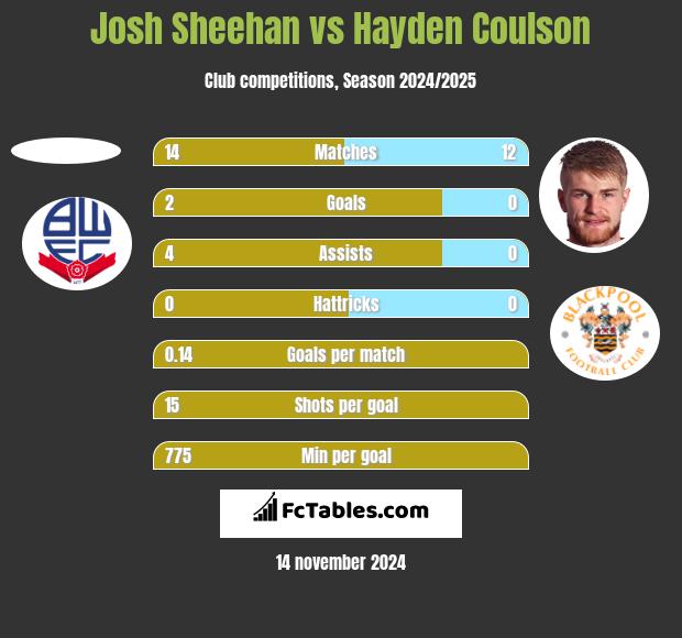 Josh Sheehan vs Hayden Coulson h2h player stats