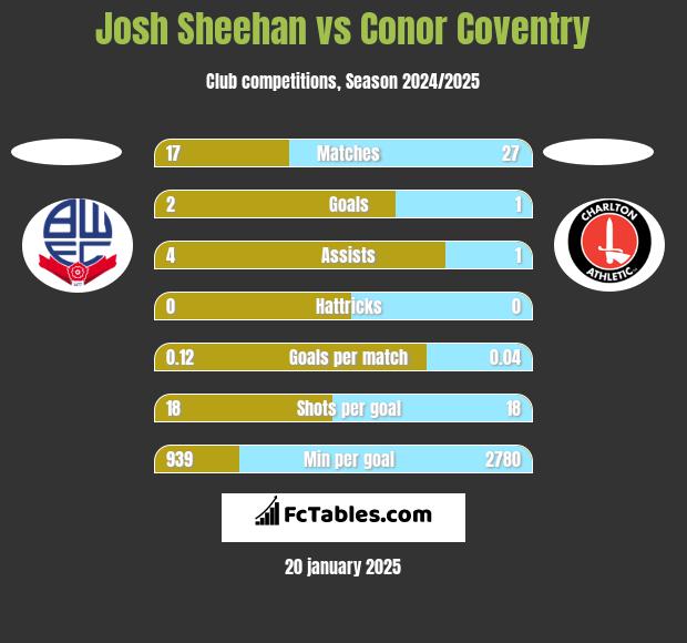 Josh Sheehan vs Conor Coventry h2h player stats