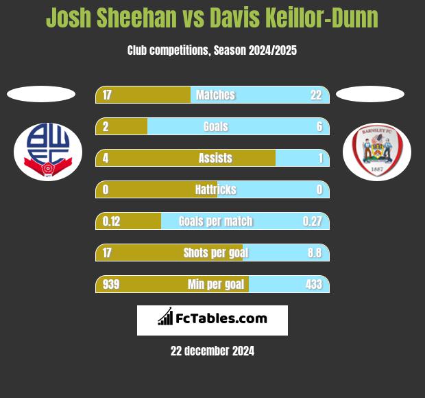 Josh Sheehan vs Davis Keillor-Dunn h2h player stats