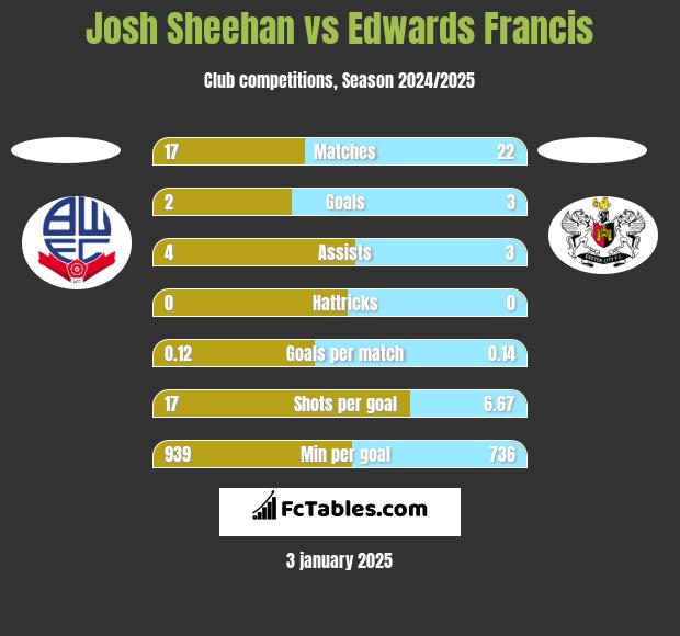 Josh Sheehan vs Edwards Francis h2h player stats