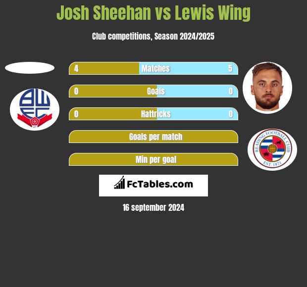 Josh Sheehan vs Lewis Wing h2h player stats