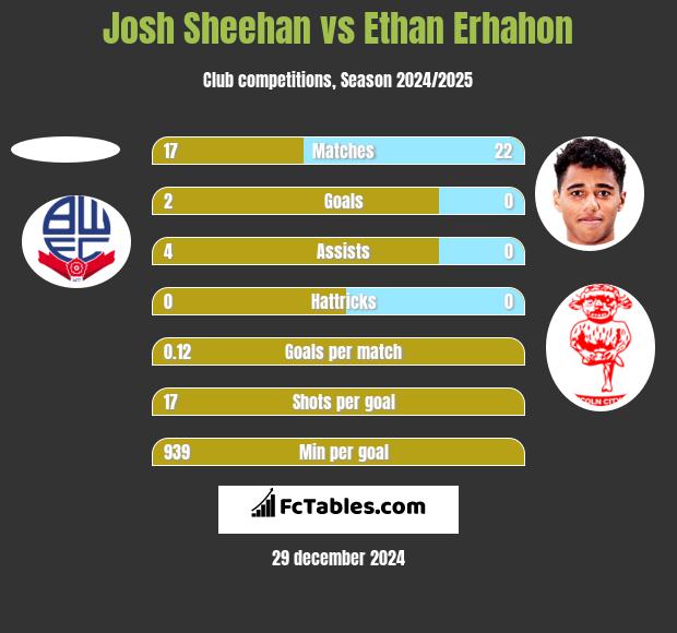 Josh Sheehan vs Ethan Erhahon h2h player stats