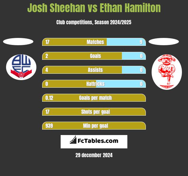 Josh Sheehan vs Ethan Hamilton h2h player stats