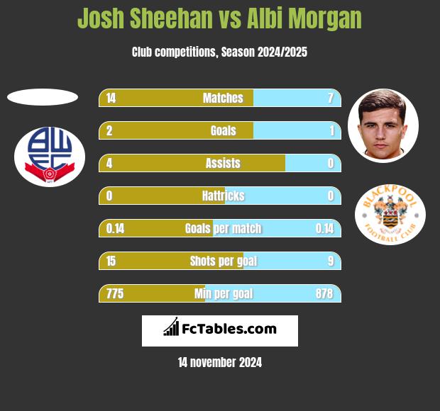 Josh Sheehan vs Albi Morgan h2h player stats