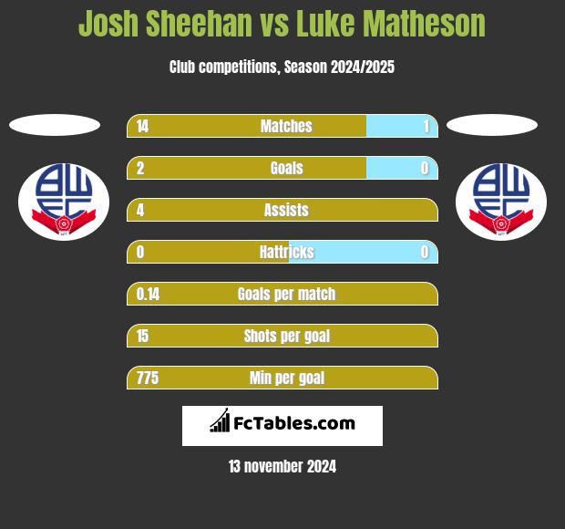 Josh Sheehan vs Luke Matheson h2h player stats