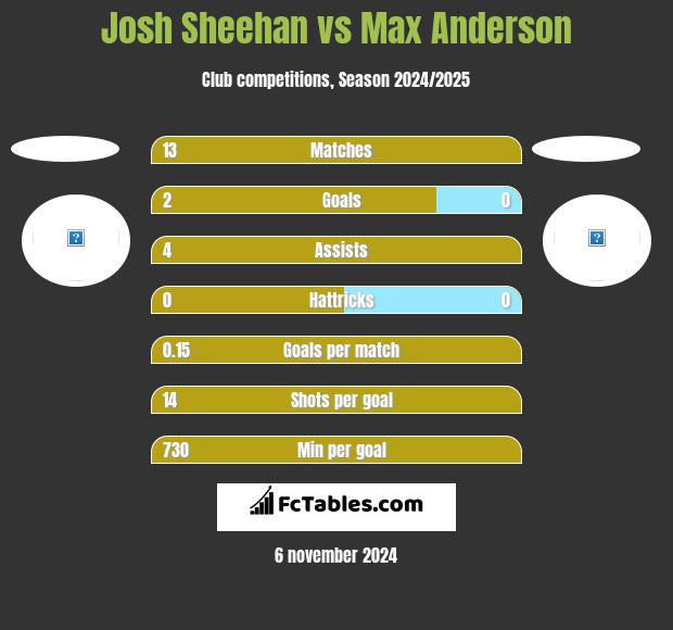 Josh Sheehan vs Max Anderson h2h player stats