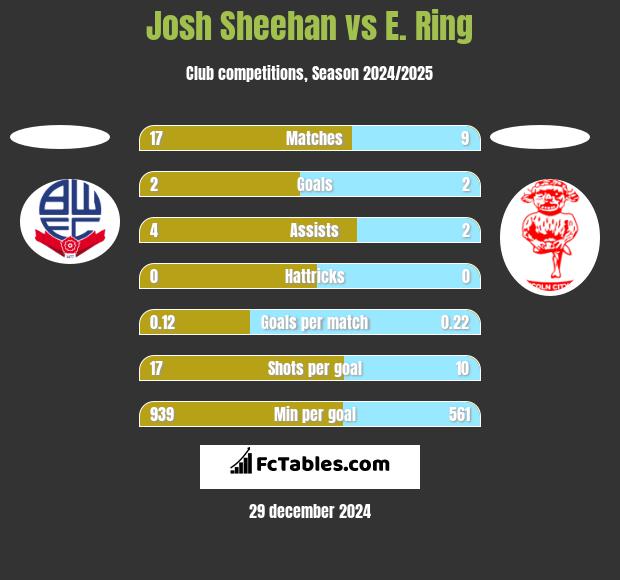 Josh Sheehan vs E. Ring h2h player stats