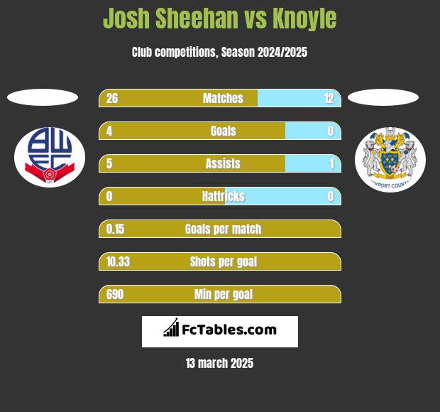 Josh Sheehan vs Knoyle h2h player stats