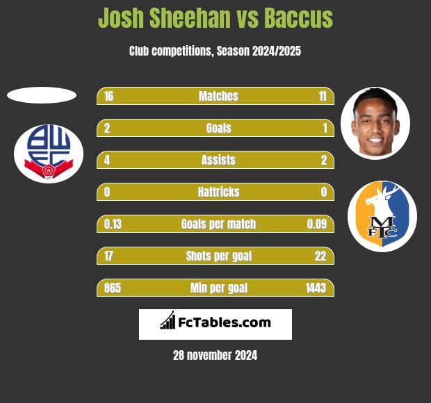 Josh Sheehan vs Baccus h2h player stats