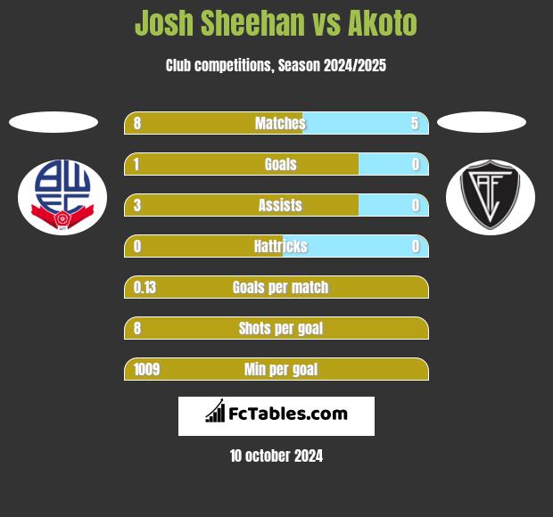 Josh Sheehan vs Akoto h2h player stats