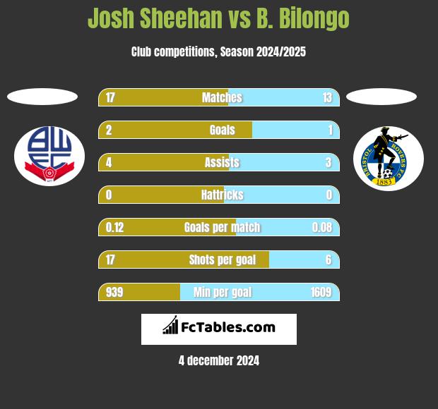 Josh Sheehan vs B. Bilongo h2h player stats