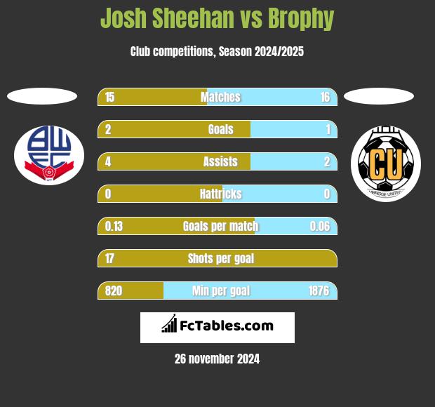 Josh Sheehan vs Brophy h2h player stats