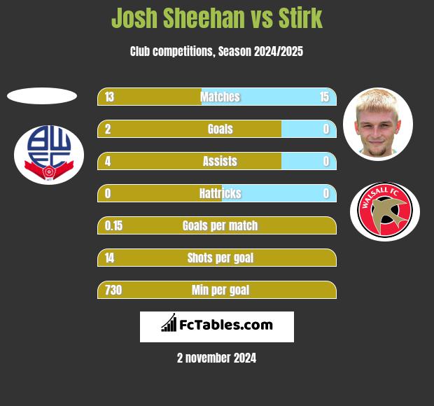 Josh Sheehan vs Stirk h2h player stats