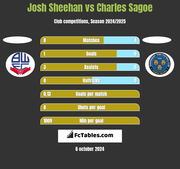 Josh Sheehan vs Charles Sagoe h2h player stats