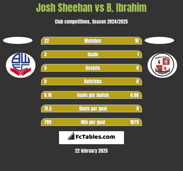 Josh Sheehan vs B. Ibrahim h2h player stats