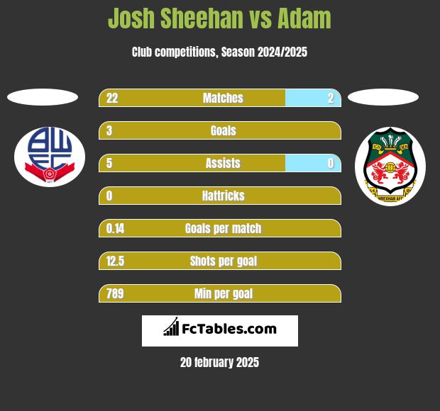 Josh Sheehan vs Adam h2h player stats