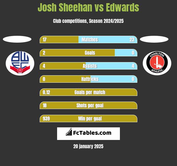 Josh Sheehan vs Edwards h2h player stats