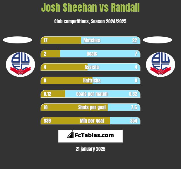 Josh Sheehan vs Randall h2h player stats