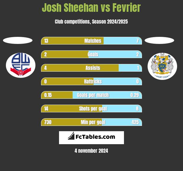 Josh Sheehan vs Fevrier h2h player stats