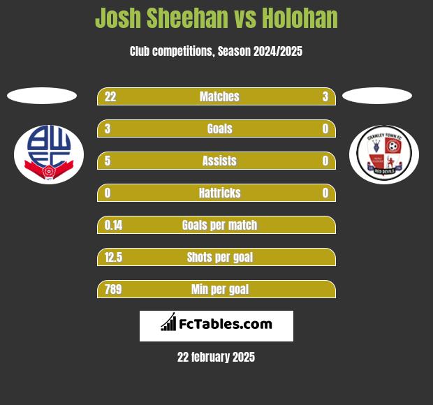 Josh Sheehan vs Holohan h2h player stats