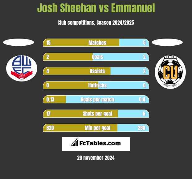 Josh Sheehan vs Emmanuel h2h player stats