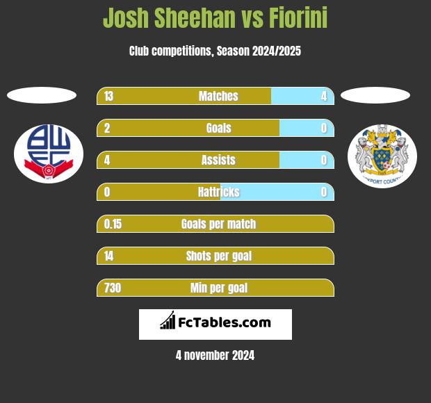 Josh Sheehan vs Fiorini h2h player stats