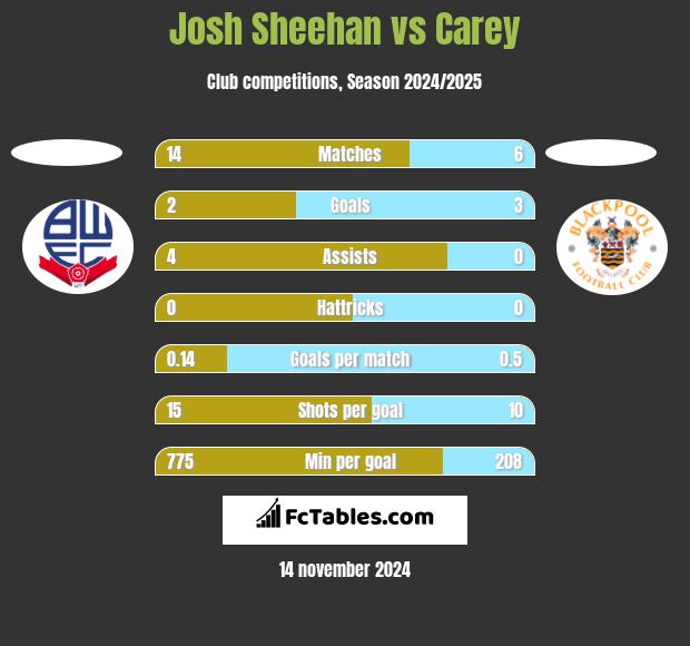 Josh Sheehan vs Carey h2h player stats