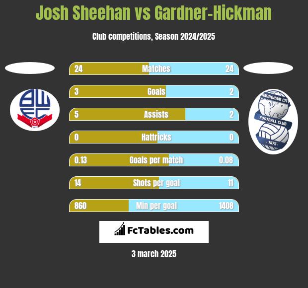 Josh Sheehan vs Gardner-Hickman h2h player stats