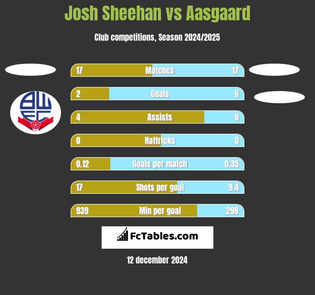 Josh Sheehan vs Aasgaard h2h player stats