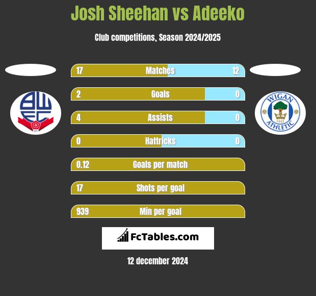 Josh Sheehan vs Adeeko h2h player stats