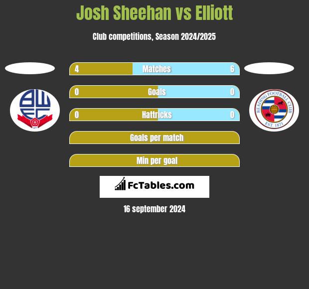 Josh Sheehan vs Elliott h2h player stats