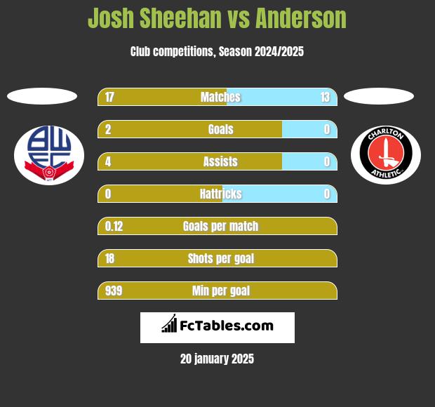 Josh Sheehan vs Anderson h2h player stats