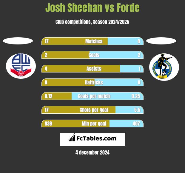 Josh Sheehan vs Forde h2h player stats